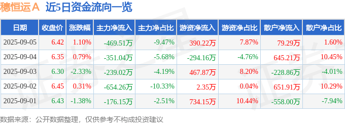 股票行情快报：穗恒运Ａ（000531）9月5日主力资金净卖出469.51万元