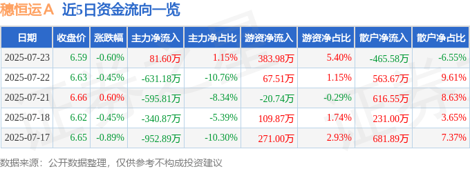 股票行情快报：穗恒运Ａ（000531）7月23日主力资金净买入81.60万元
