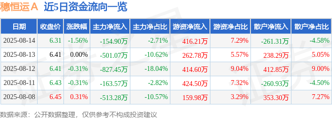 股票行情快报：穗恒运Ａ（000531）8月14日主力资金净卖出154.90万元