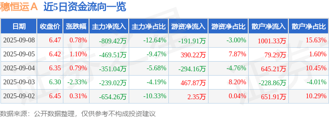 股票行情快报：穗恒运Ａ（000531）9月8日主力资金净卖出809.42万元