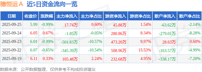 股票行情快报：穗恒运Ａ（000531）9月25日主力资金净买入17.74万元