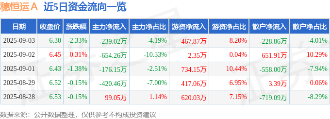 股票行情快报：穗恒运Ａ（000531）9月3日主力资金净卖出239.02万元