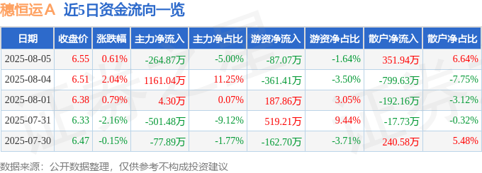 股票行情快报：穗恒运Ａ（000531）8月5日主力资金净卖出264.87万元