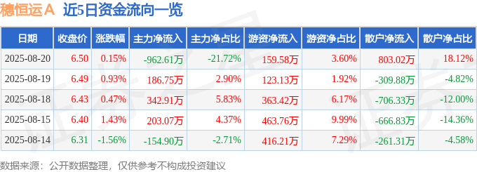 股票行情快报：穗恒运Ａ（000531）8月20日主力资金净卖出962.61万元