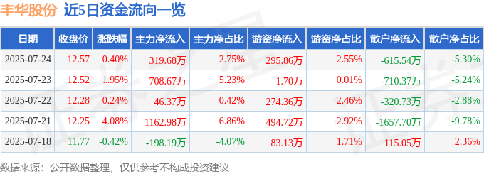 股票行情快报:丰华股份(600615)7月24日主力资金净买入319.68万元