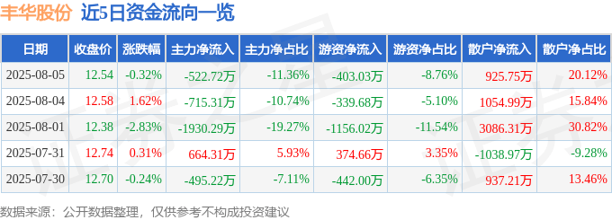 股票行情快报:丰华股份(600615)8月5日主力资金净卖出522.72万元