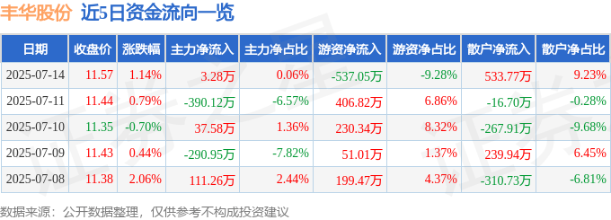 股票行情快报:丰华股份(600615)7月14日主力资金净买入3.28万元