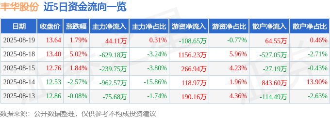 股票行情快报：丰华股份（600615）8月19日主力资金净买入44.11万元