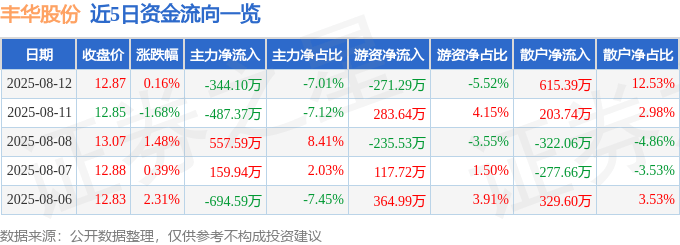 股票行情快报：丰华股份（600615）8月12日主力资金净卖出344.10万元