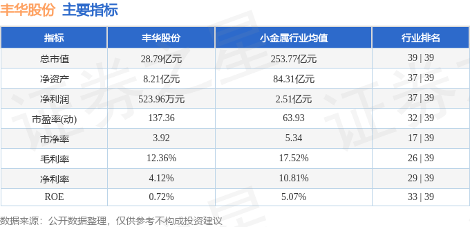 股票行情快报：丰华股份（600615）8月15日主力资金净卖出239.75万元