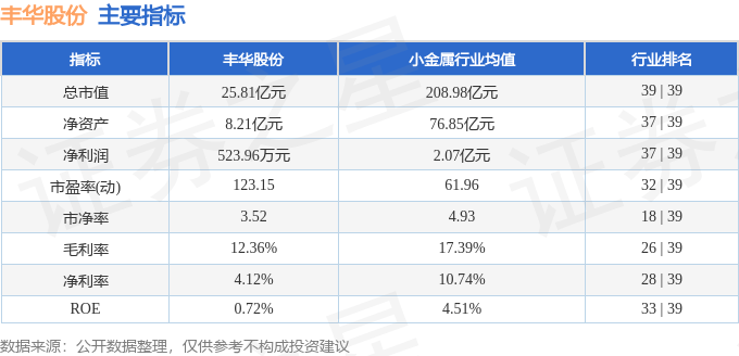股票行情快报:丰华股份(600615)7月11日主力资金净卖出390.12万元