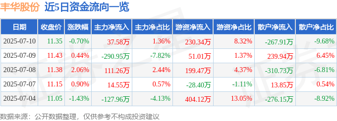 股票行情快报：丰华股份（600615）7月10日主力资金净买入37.58万元