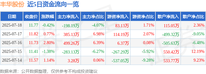 股票行情快报：丰华股份（600615）7月18日主力资金净卖出198.19万元