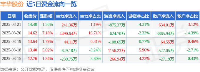 股票行情快报：丰华股份（600615）8月21日主力资金净买入241.36万元