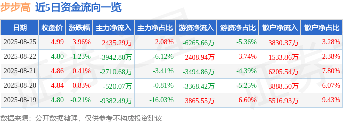 股票行情快报：步步高（002251）8月25日主力资金净买入2435.29万元