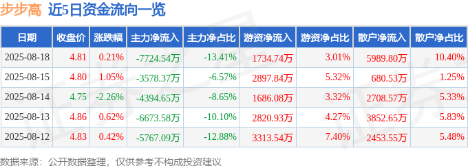 股票行情快报：步步高（002251）8月18日主力资金净卖出7724.54万元