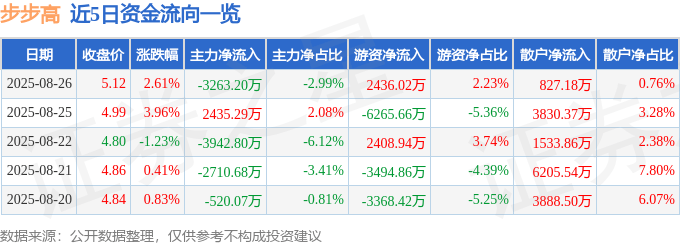 股票行情快报：步步高（002251）8月26日主力资金净卖出3263.20万元