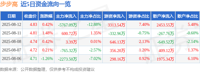 股票行情快报：步步高（002251）8月12日主力资金净卖出5767.09万元