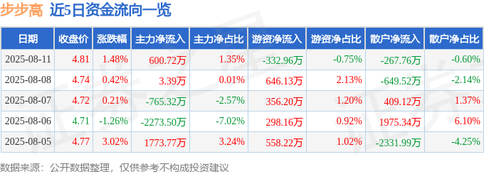 股票行情快报：步步高（002251）8月11日主力资金净买入600.72万元