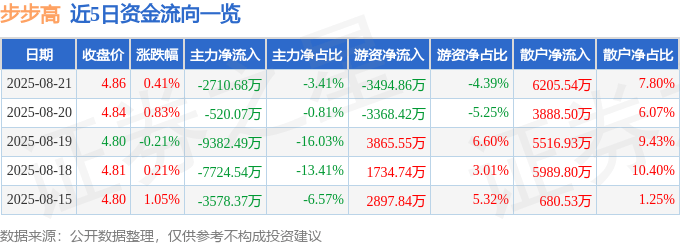 股票行情快报：步步高（002251）8月21日主力资金净卖出2710.68万元