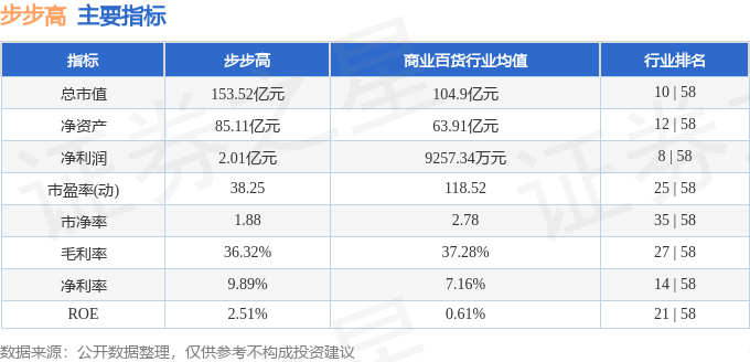 股票行情快报:步步高(002251)8月28日主力资金净卖出3.92亿元