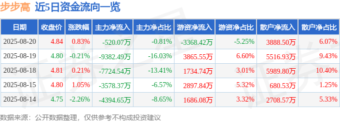 股票行情快报：步步高（002251）8月20日主力资金净卖出520.07万元