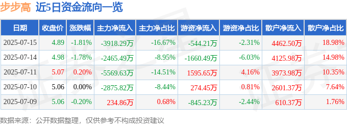 股票行情快报：步步高（002251）7月15日主力资金净卖出3918.29万元