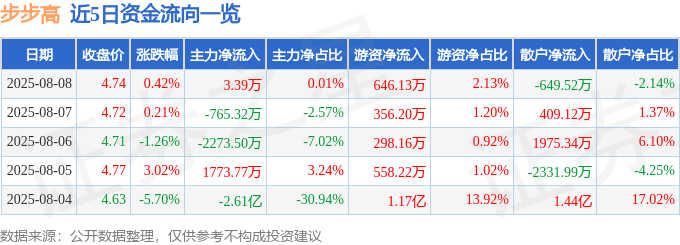 股票行情快报：步步高（002251）8月8日主力资金净买入3.39万元