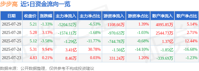 股票行情快报：步步高（002251）7月29日主力资金净卖出5204.52万元