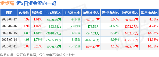 股票行情快报：步步高（002251）7月17日主力资金净卖出6470.40万元