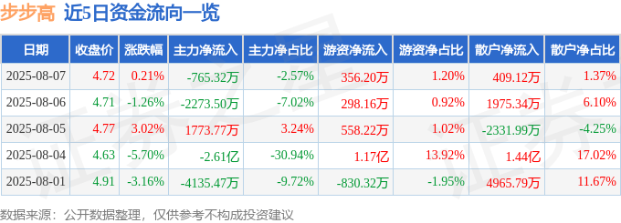 股票行情快报：步步高（002251）8月7日主力资金净卖出765.32万元