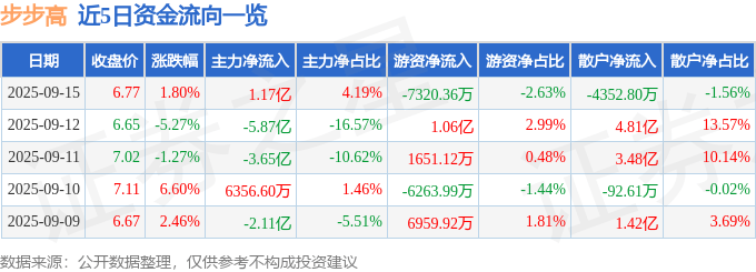 股票行情快报：步步高（002251）9月15日主力资金净买入1.17亿元