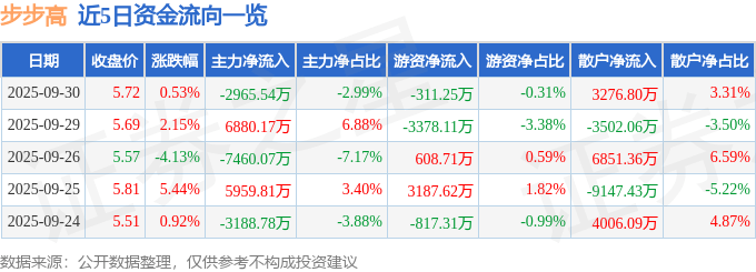 股票行情快报：步步高（002251）9月30日主力资金净卖出2965.54万元