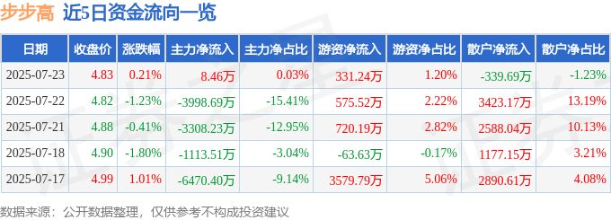 股票行情快报：步步高（002251）7月23日主力资金净买入8.46万元