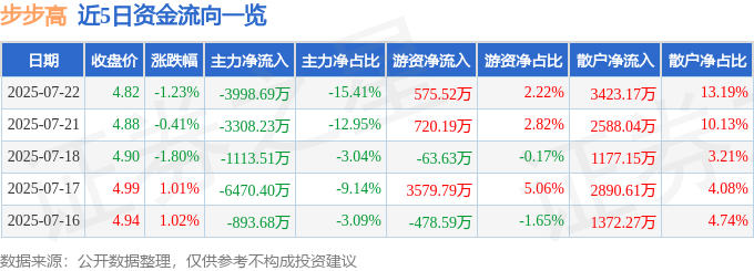 股票行情快报：步步高（002251）7月22日主力资金净卖出3998.69万元