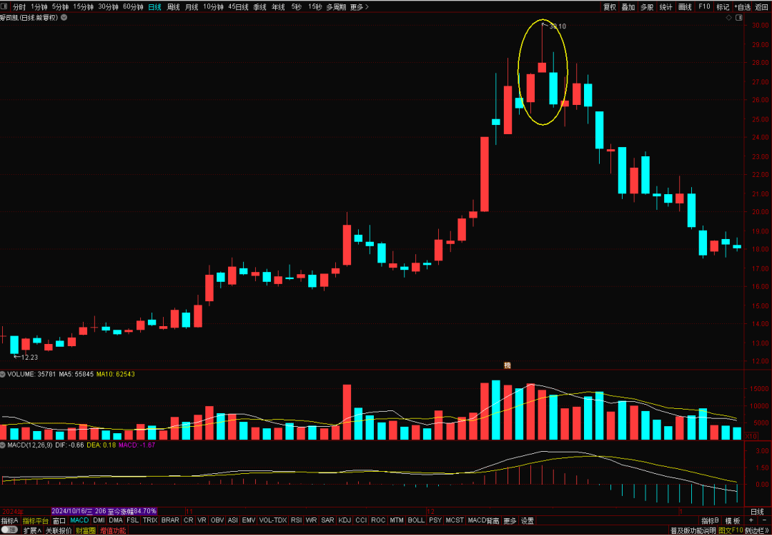 K线图里的‘信号灯’:这些K线你必须掌握-黄昏星!