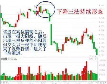 K线图里的‘信号灯’：这些K线你必须掌握-下降三法！
