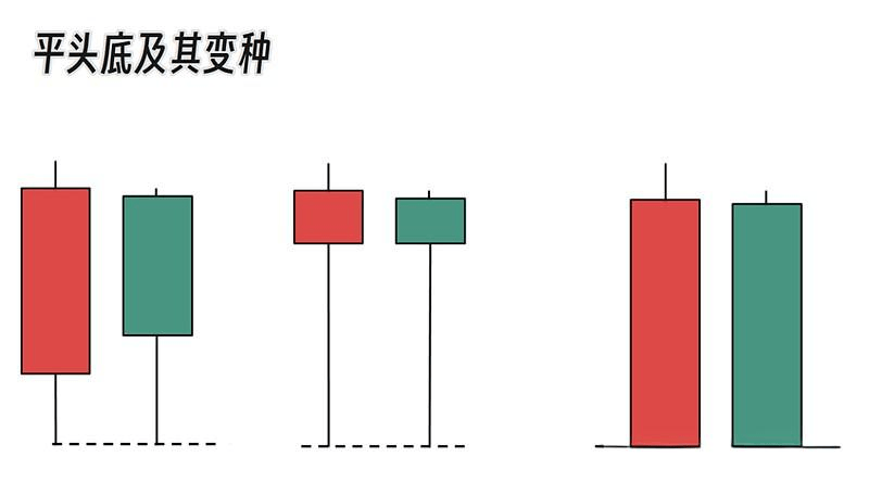 K线图里的‘信号灯’:这些K线你必须掌握-平头底部!