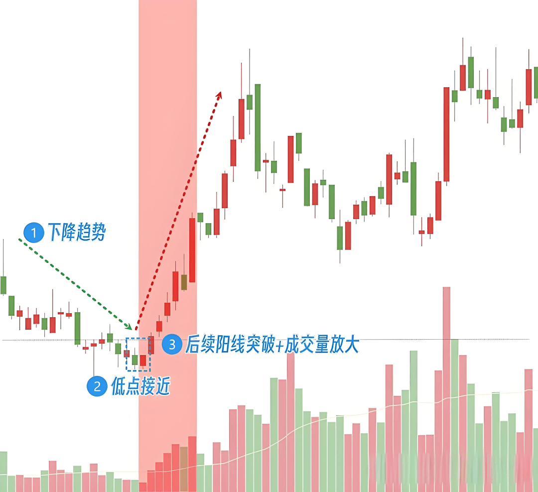 K线图里的‘信号灯’:这些K线你必须掌握-平头底部!
