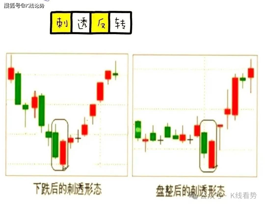 K线图里的‘信号灯’:这些K线你必须掌握-刺透形态!