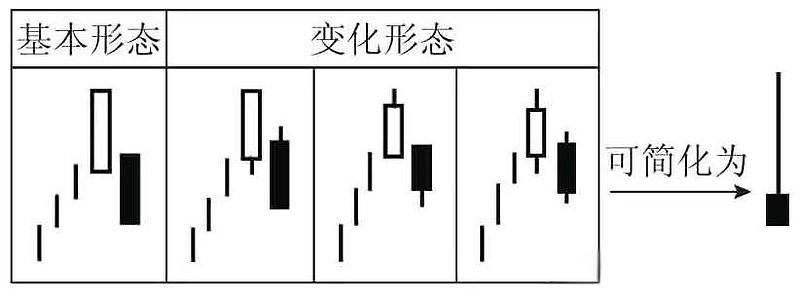 K线图里的‘信号灯’：这些K线你必须掌握-倾盆大雨形态！