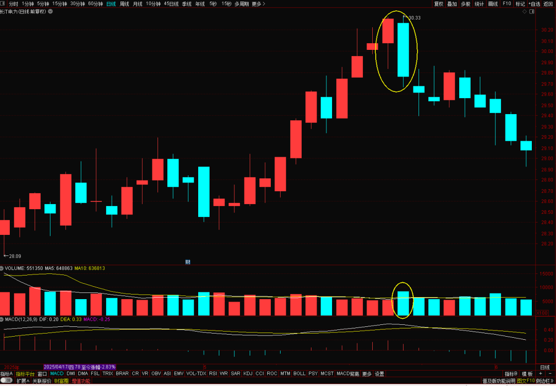 K线图里的‘信号灯’：这些K线你必须掌握-倾盆大雨形态！