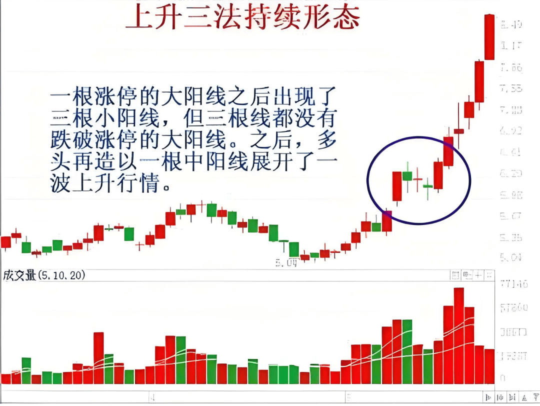 K线图里的‘信号灯’：这些K线你必须掌握-上升三法！