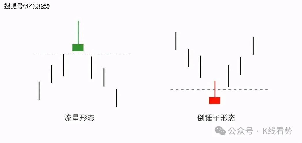 K线图里的‘信号灯’：这些K线你必须掌握-倒锤子线和流星线！