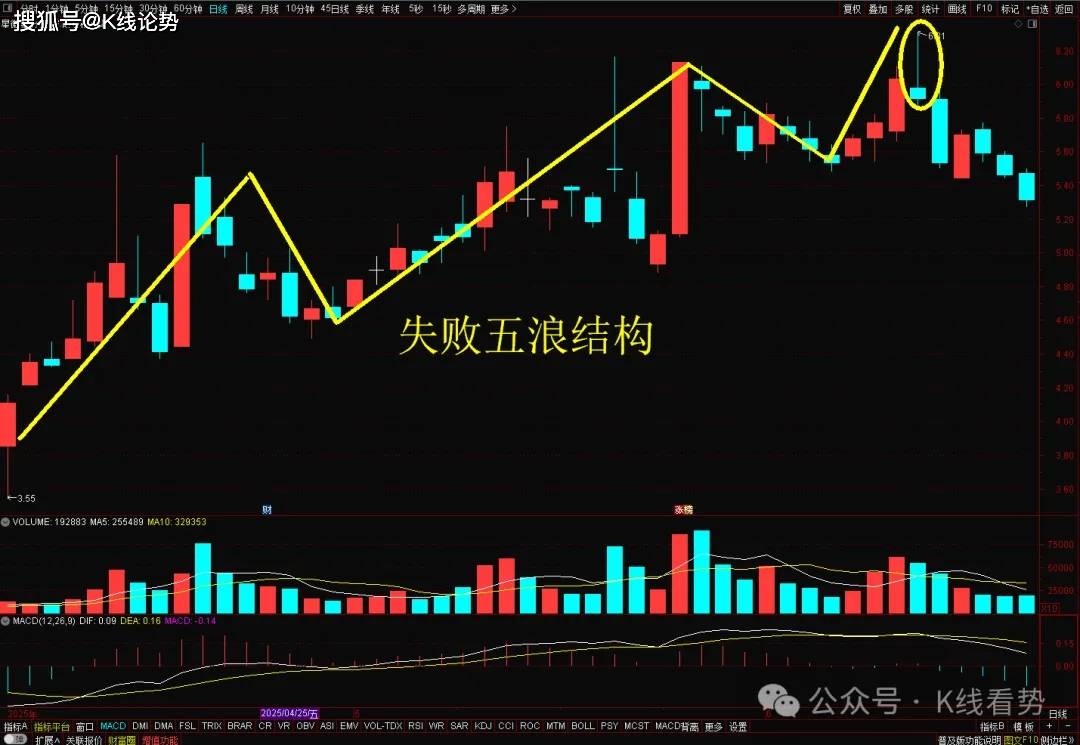 K线图里的‘信号灯’:这些K线你必须掌握-倒锤子线和流星线!