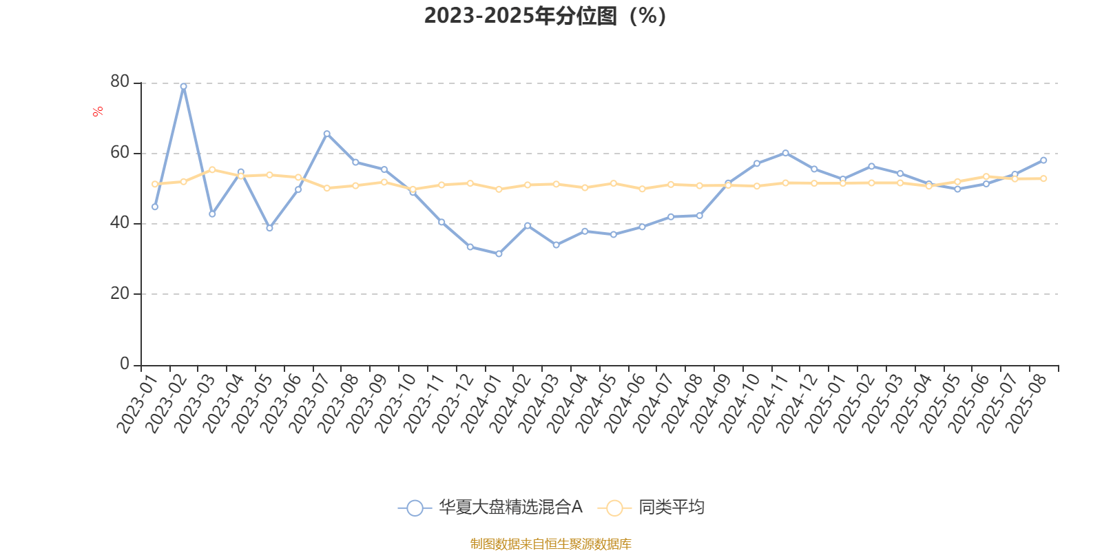 华夏大盘精选混合A：2025年上半年末股票仓位提升13.83个百分点