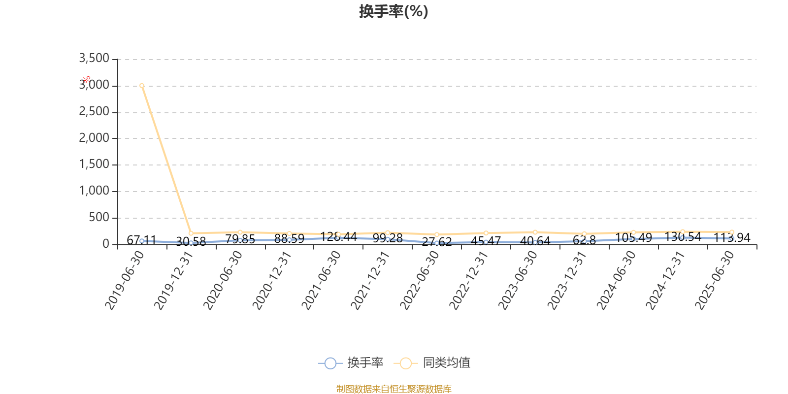 华夏大盘精选混合A：2025年上半年末股票仓位提升13.83个百分点