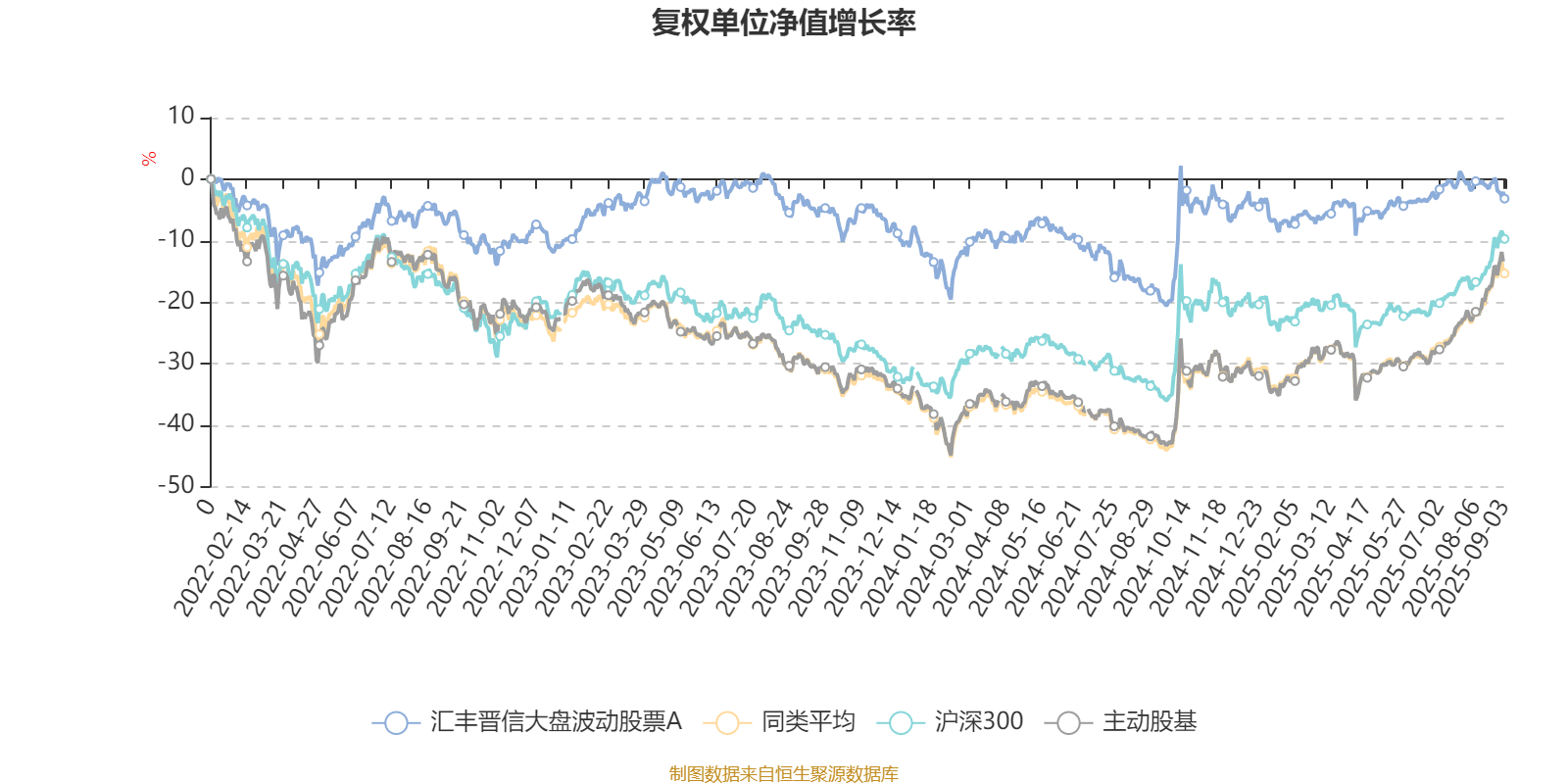 汇丰晋信大盘波动股票A：2025年上半年利润7.88万元 净值增长率0.99%