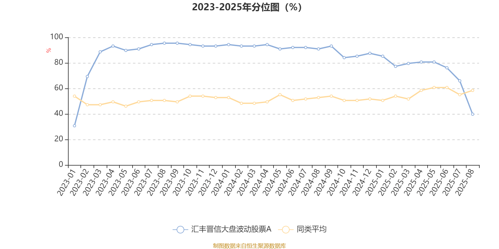 汇丰晋信大盘波动股票A：2025年上半年利润7.88万元 净值增长率0.99%