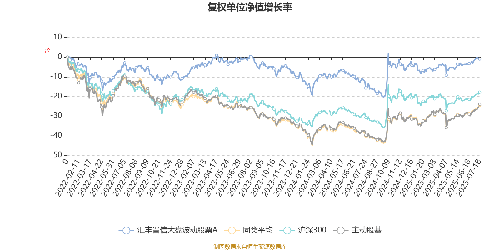 汇丰晋信大盘波动股票A:2025年第二季度利润15.66万元 净值增长率1.59%